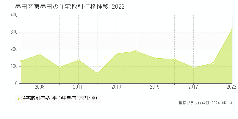 墨田区東墨田の住宅価格推移グラフ 