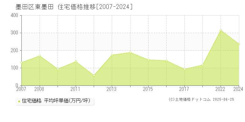東墨田(墨田区)の住宅価格推移グラフ(坪単価)[2007-2024年]