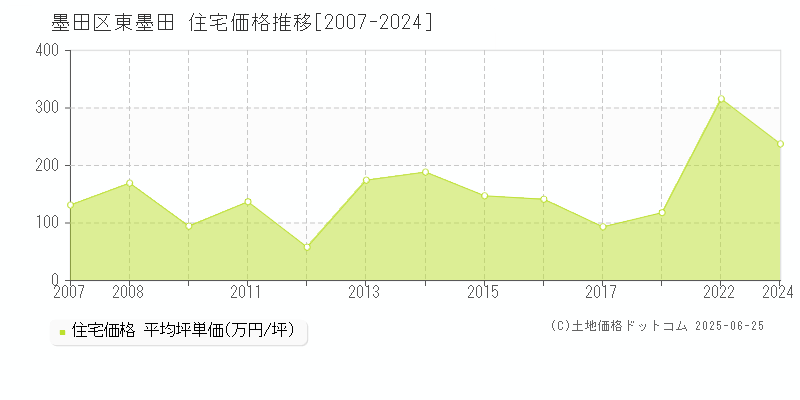 墨田区東墨田の住宅価格推移グラフ 