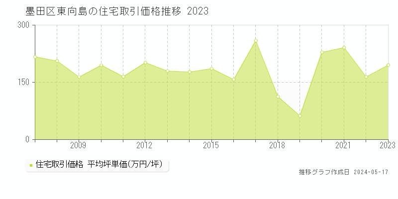 墨田区東向島の住宅価格推移グラフ 