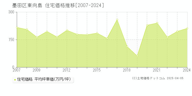 墨田区東向島の住宅価格推移グラフ 