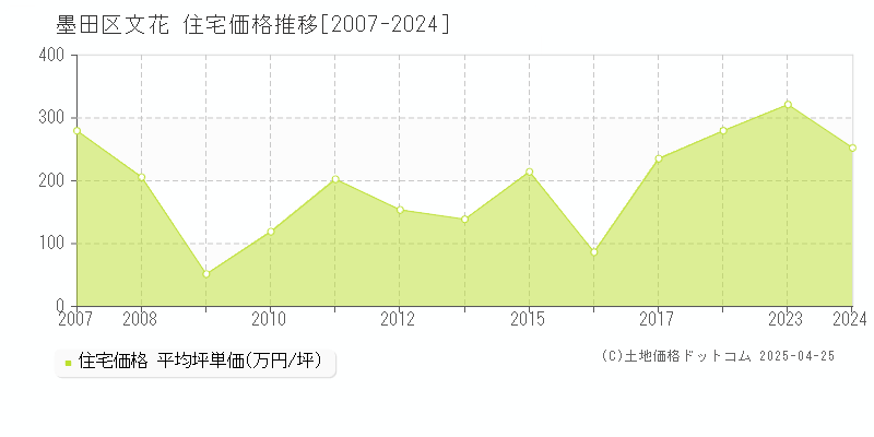 墨田区文花の住宅取引価格推移グラフ 