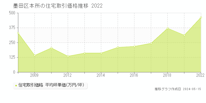 墨田区本所の住宅取引事例推移グラフ 