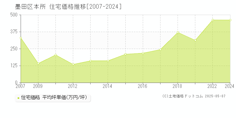 本所(墨田区)の住宅価格推移グラフ(坪単価)[2007-2024年]