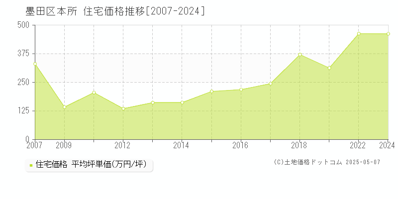 墨田区本所の住宅価格推移グラフ 