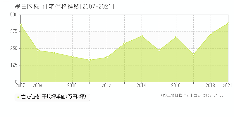 墨田区緑の住宅価格推移グラフ 