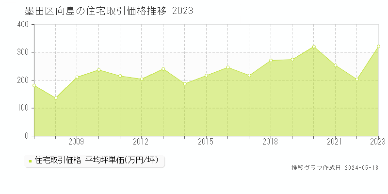 墨田区向島の住宅取引価格推移グラフ 