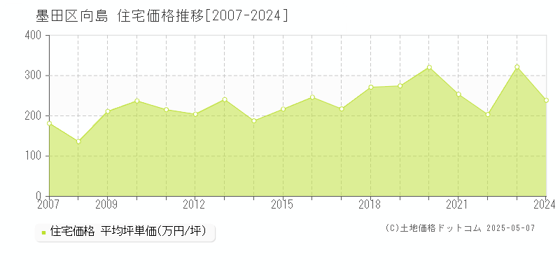 向島(墨田区)の住宅価格推移グラフ(坪単価)[2007-2024年]