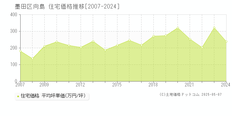 墨田区向島の住宅取引価格推移グラフ 