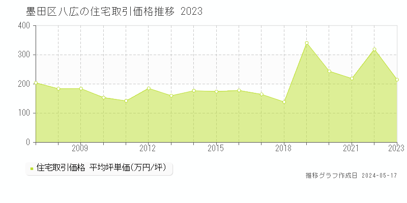 墨田区八広の住宅取引事例推移グラフ 