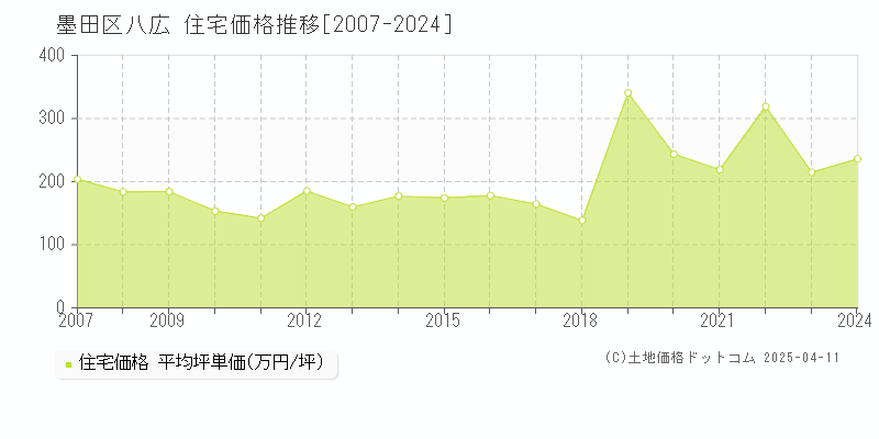 墨田区八広の住宅価格推移グラフ 