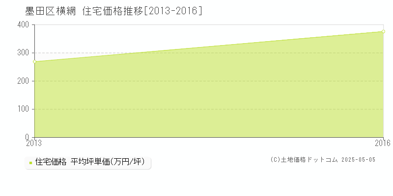 横網(墨田区)の住宅価格推移グラフ(坪単価)[2013-2016年]
