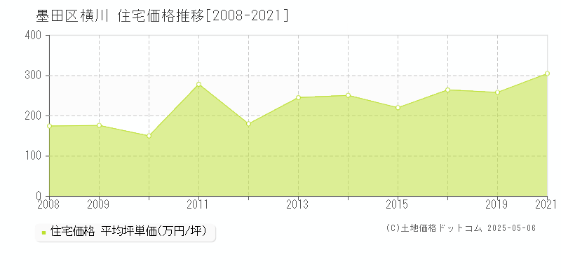 横川(墨田区)の住宅価格推移グラフ(坪単価)[2008-2021年]