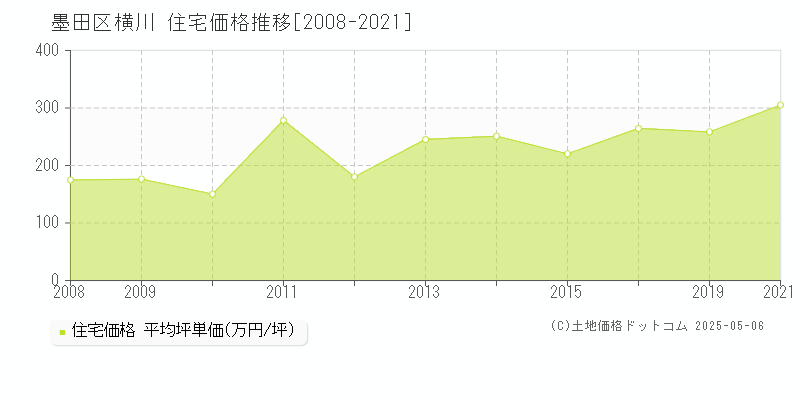 墨田区横川の住宅価格推移グラフ 