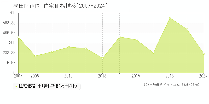 両国(墨田区)の住宅価格推移グラフ(坪単価)[2007-2024年]