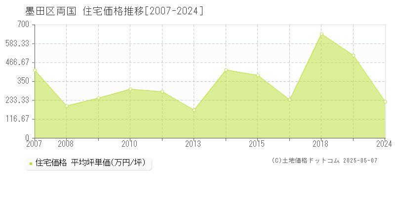 墨田区両国の住宅価格推移グラフ 