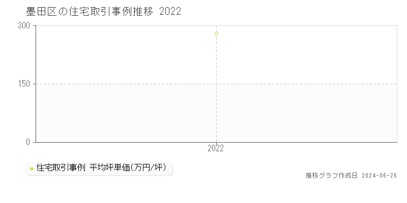 墨田区の住宅取引事例推移グラフ 