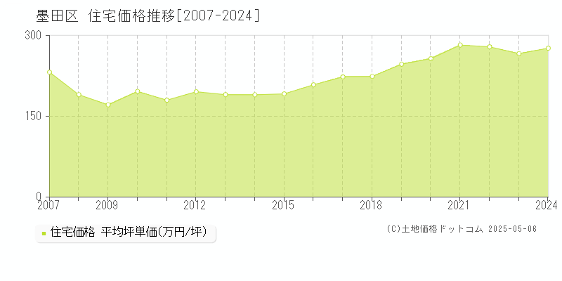 墨田区(東京都)の住宅価格推移グラフ(坪単価)[2007-2024年]