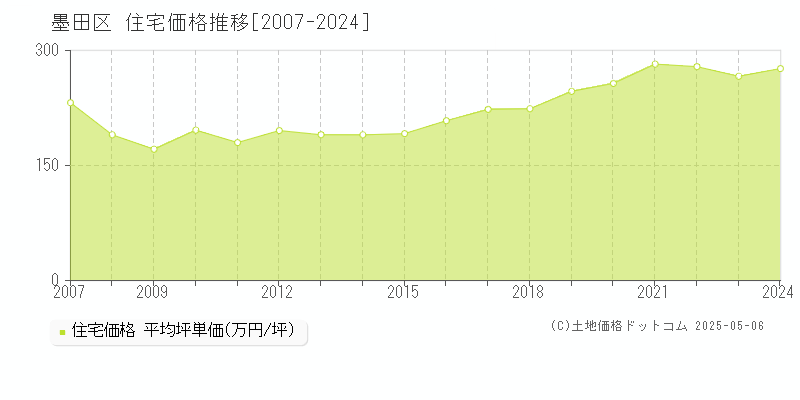 墨田区の住宅価格推移グラフ 