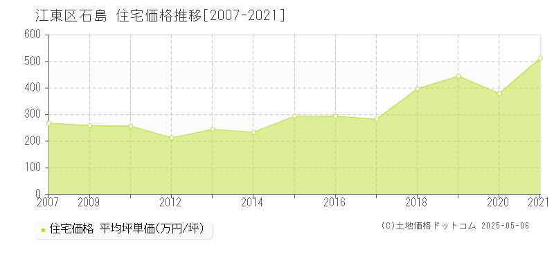 石島(江東区)の住宅価格推移グラフ(坪単価)[2007-2021年]
