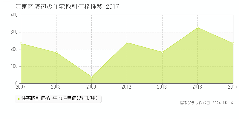 江東区海辺の住宅価格推移グラフ 