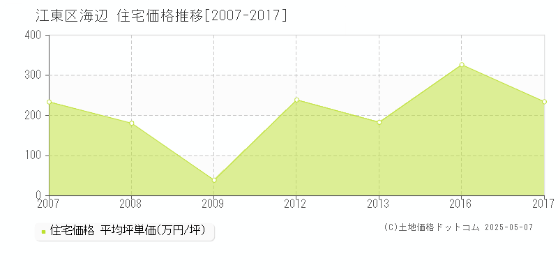 海辺(江東区)の住宅価格推移グラフ(坪単価)[2007-2017年]