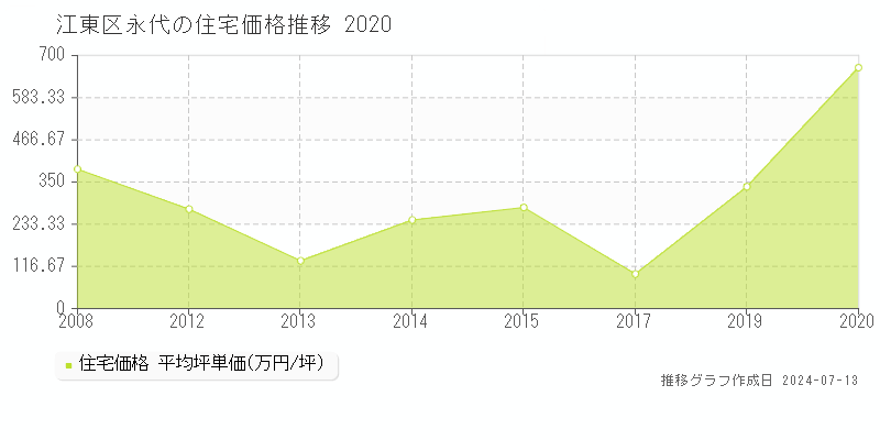 江東区永代の住宅価格推移グラフ 