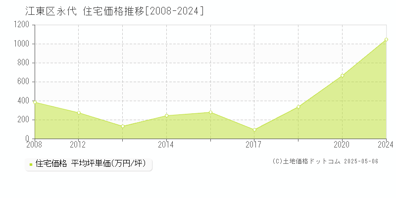 永代(江東区)の住宅価格推移グラフ(坪単価)[2008-2024年]