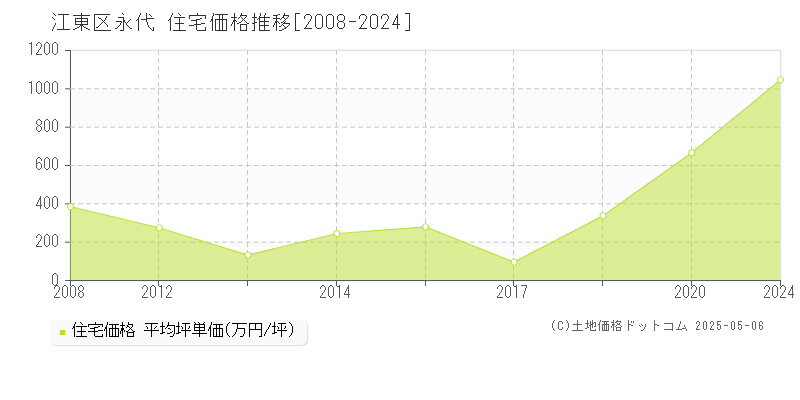 江東区永代の住宅価格推移グラフ 