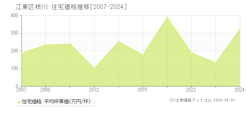 枝川(江東区)の住宅価格推移グラフ(坪単価)[2007-2024年]