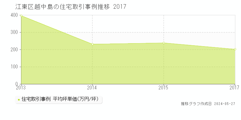 江東区越中島の住宅価格推移グラフ 