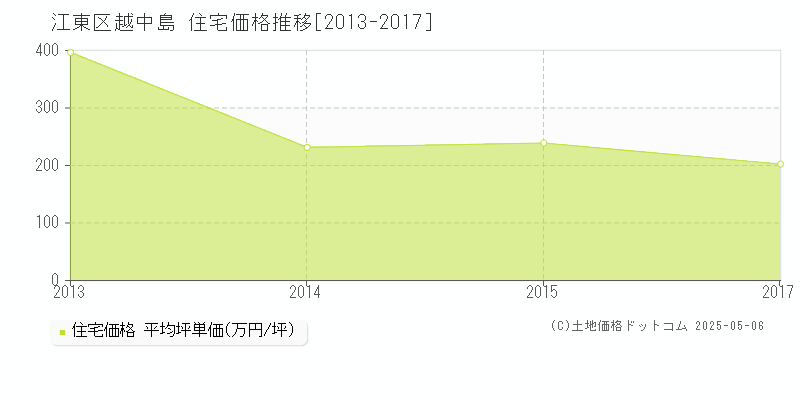 越中島(江東区)の住宅価格推移グラフ(坪単価)[2013-2017年]