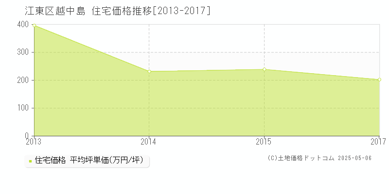 江東区越中島の住宅価格推移グラフ 