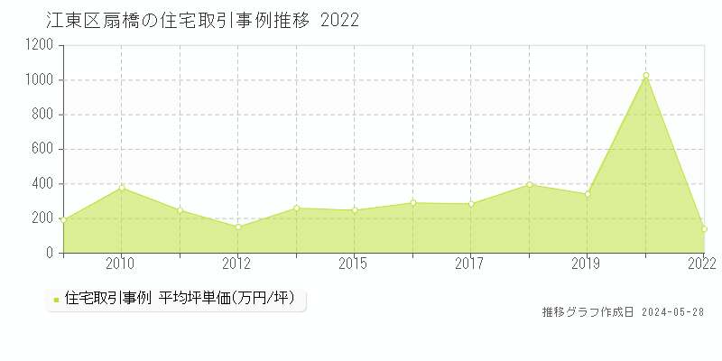 江東区扇橋の住宅価格推移グラフ 
