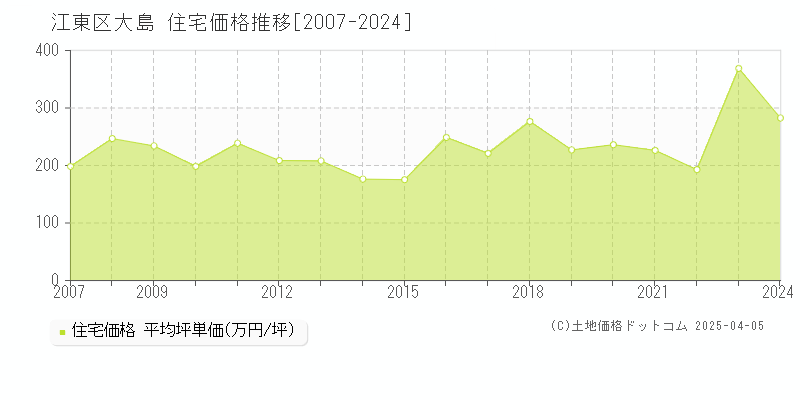 江東区大島の住宅価格推移グラフ 