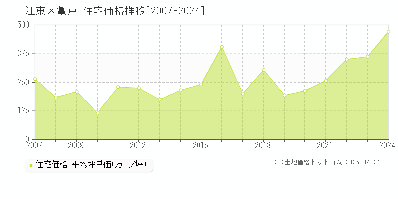 江東区亀戸の住宅価格推移グラフ 