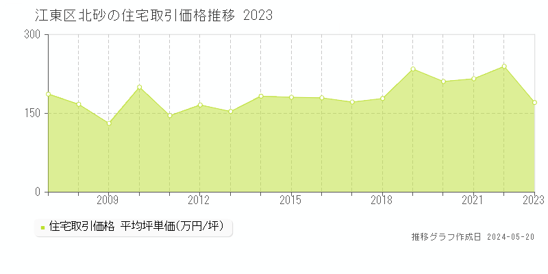江東区北砂の住宅取引事例推移グラフ 