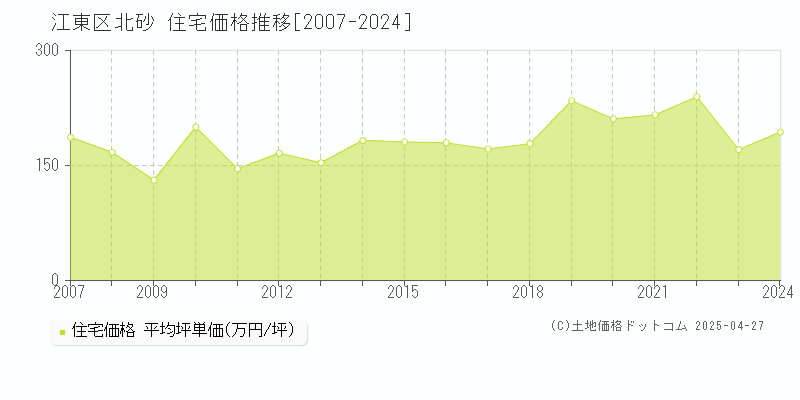 江東区北砂の住宅取引価格推移グラフ 