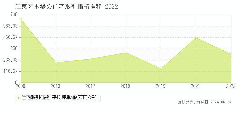 江東区木場の住宅取引事例推移グラフ 
