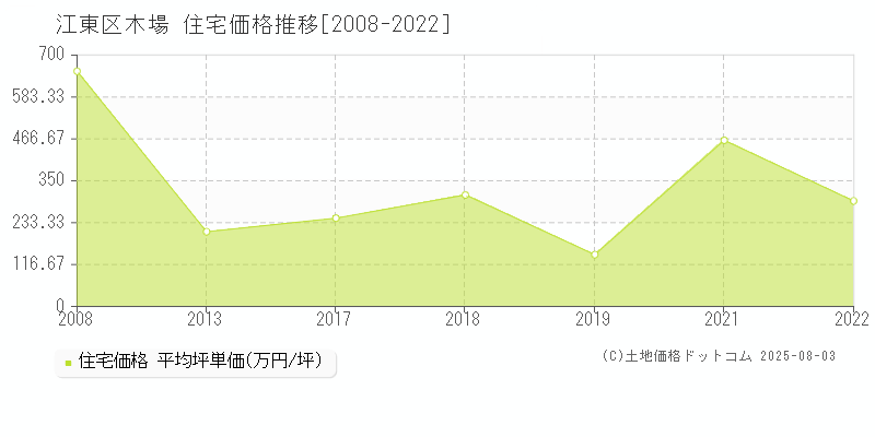 木場(江東区)の住宅価格推移グラフ(坪単価)[2008-2022年]
