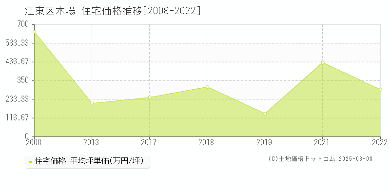 江東区木場の住宅価格推移グラフ 