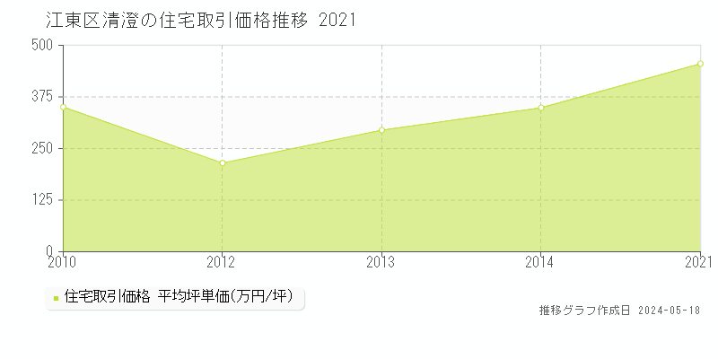 江東区清澄の住宅価格推移グラフ 