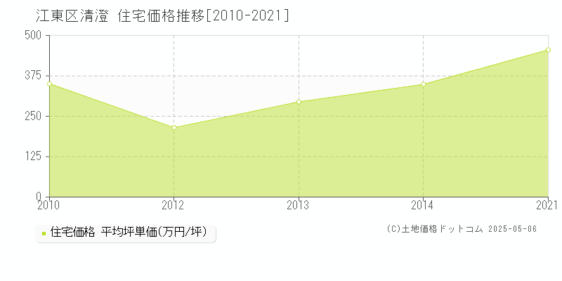 清澄(江東区)の住宅価格推移グラフ(坪単価)[2010-2021年]