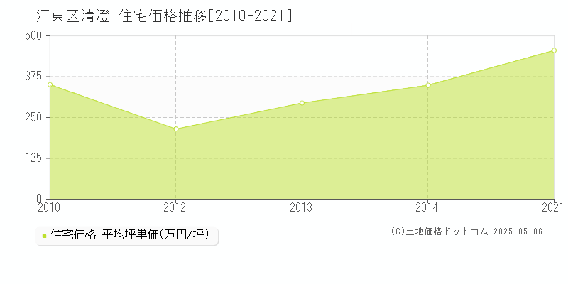 江東区清澄の住宅価格推移グラフ 