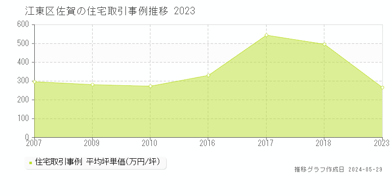 江東区佐賀の住宅取引事例推移グラフ 