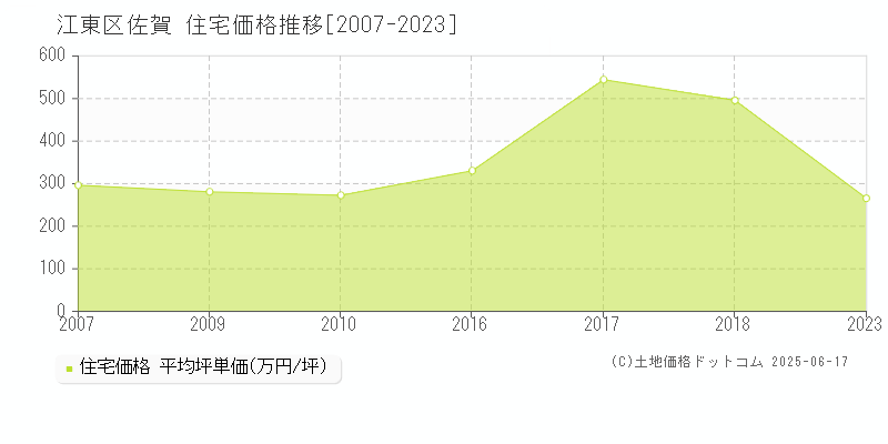 佐賀(江東区)の住宅価格推移グラフ(坪単価)[2007-2023年]