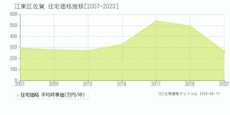 江東区佐賀の住宅価格推移グラフ 