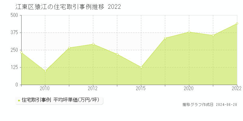 江東区猿江の住宅取引事例推移グラフ 