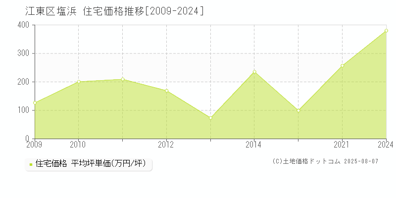 塩浜(江東区)の住宅価格推移グラフ(坪単価)[2009-2024年]