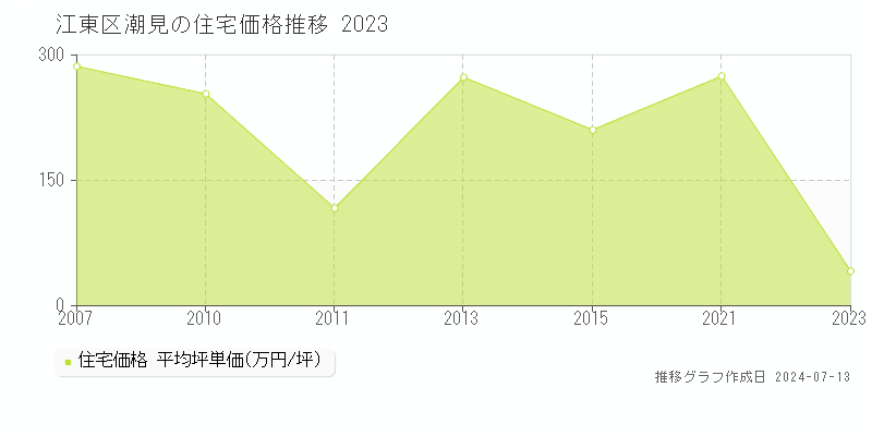 江東区潮見の住宅価格推移グラフ 